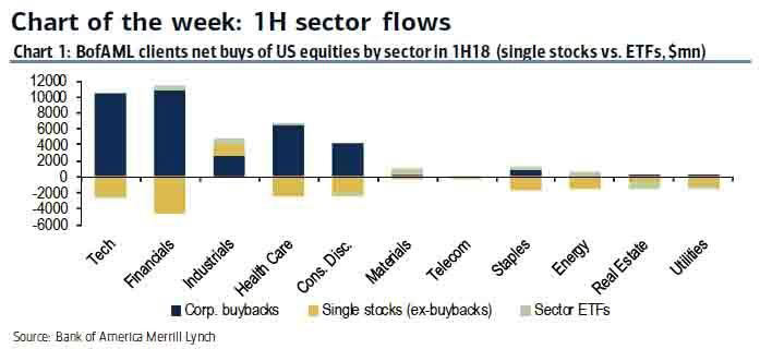 1H Sector Flows