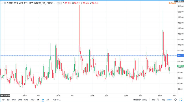VIX Indicates