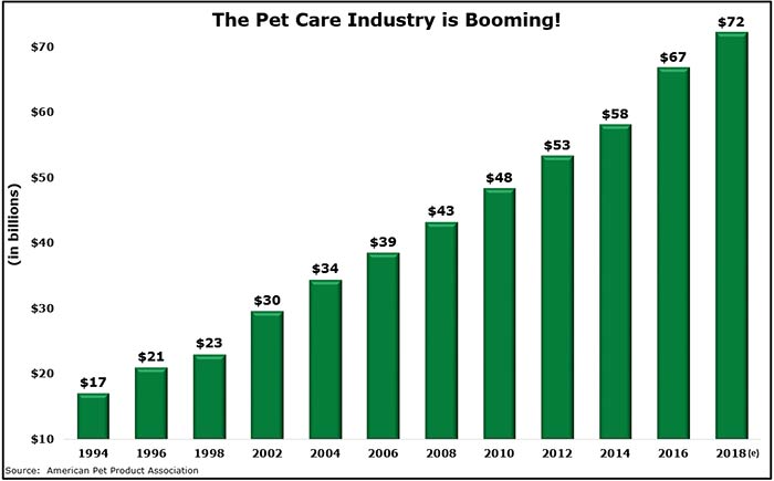 Pet Care Industry Growth Pet Care Industry Growth