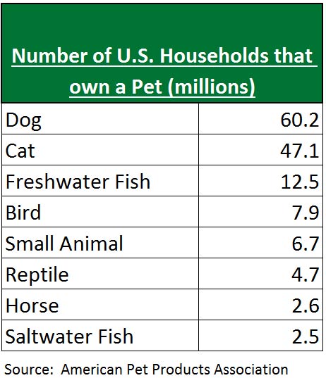 US Households that Own Pets US Households that Own Pets