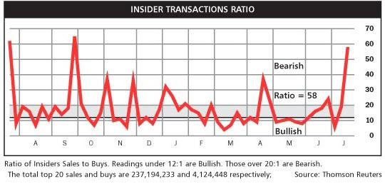 Insider Transactions Ratio