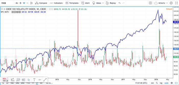 VIX Indicates