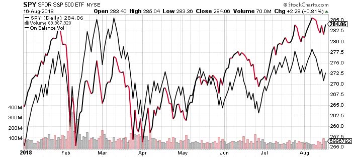 SPY chart SPY chart