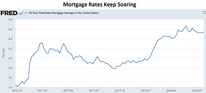 Mortgage rates chart