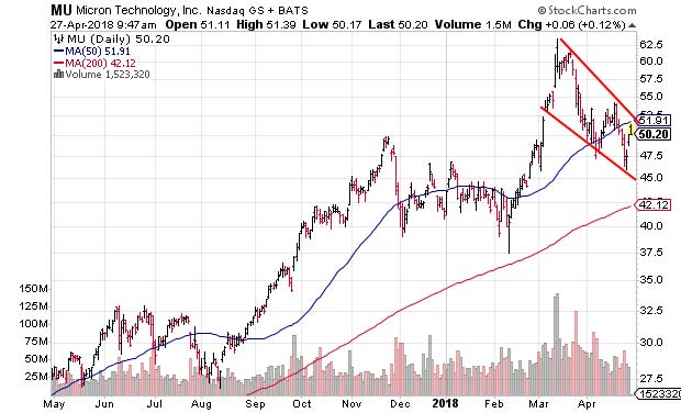 Semiconductor Sector Semiconductor Sector