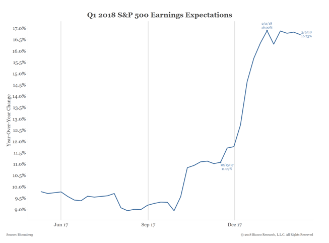 Earnings Expectations Earnings Expectations