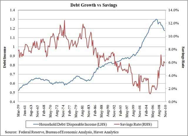 debt growth vs savings chart