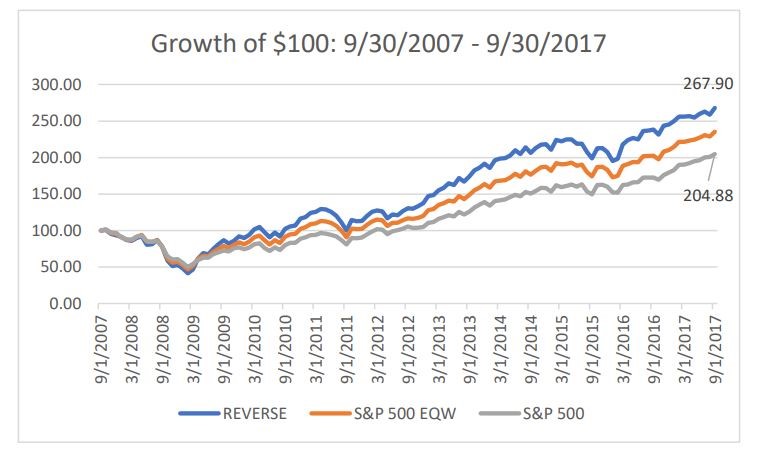 Allocating part of your portfolio to this proven, time-based strategy is essential. You're practically guaranteed to beat the market.