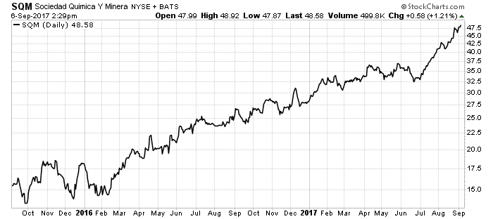 The meteoric rise in lithium prices spurred a massive interest in the metal. Companies sprang up all over the world. And they found lithium. Lots of it.