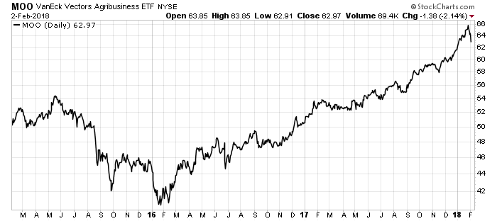 The two-year recovery in agriculture stocks followed in lock step with the recovery of the beef industry. More cows mean more feed. That drives demand up for corn, soy and other grains.