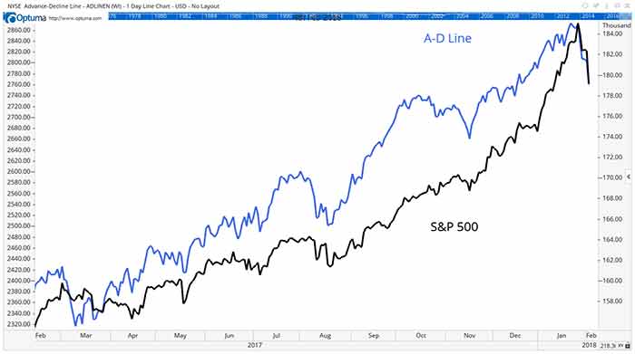 stock-decline-charts-2-One tool many large firms use is the advance-decline line indicator. This tool helps to gauge whether or not we are headed for a bear market. 