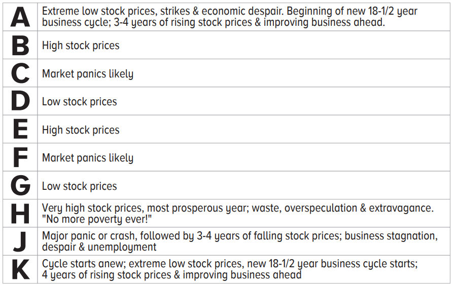 In the early 1900s, a new calendar was the first of its kind — it predicted a stock market cycle that would occur repeatedly over the next 100 years.