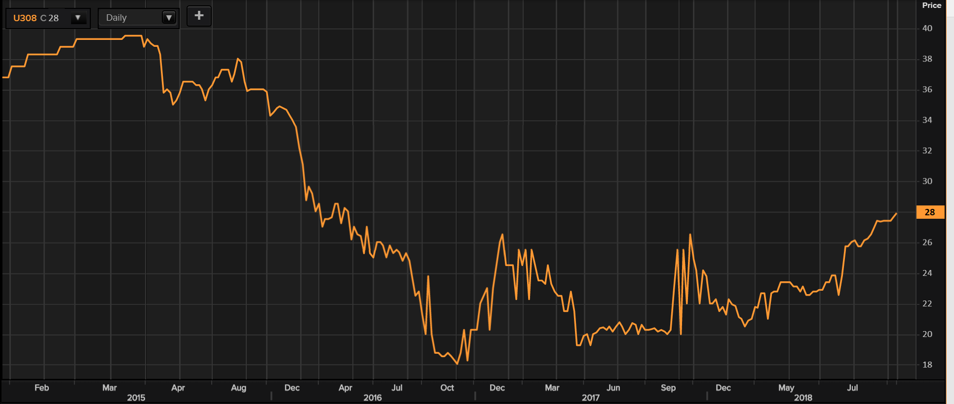 Uranium, the fuel for nuclear reactors, found itself in the throes of a nearly decade-long bear market. Now prices are up 40% this year.