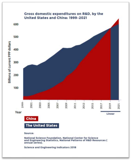 A new government report warns of the imminent economic and military dangers — not if — the U.S. falls behind China and Russia in the AI arms race.