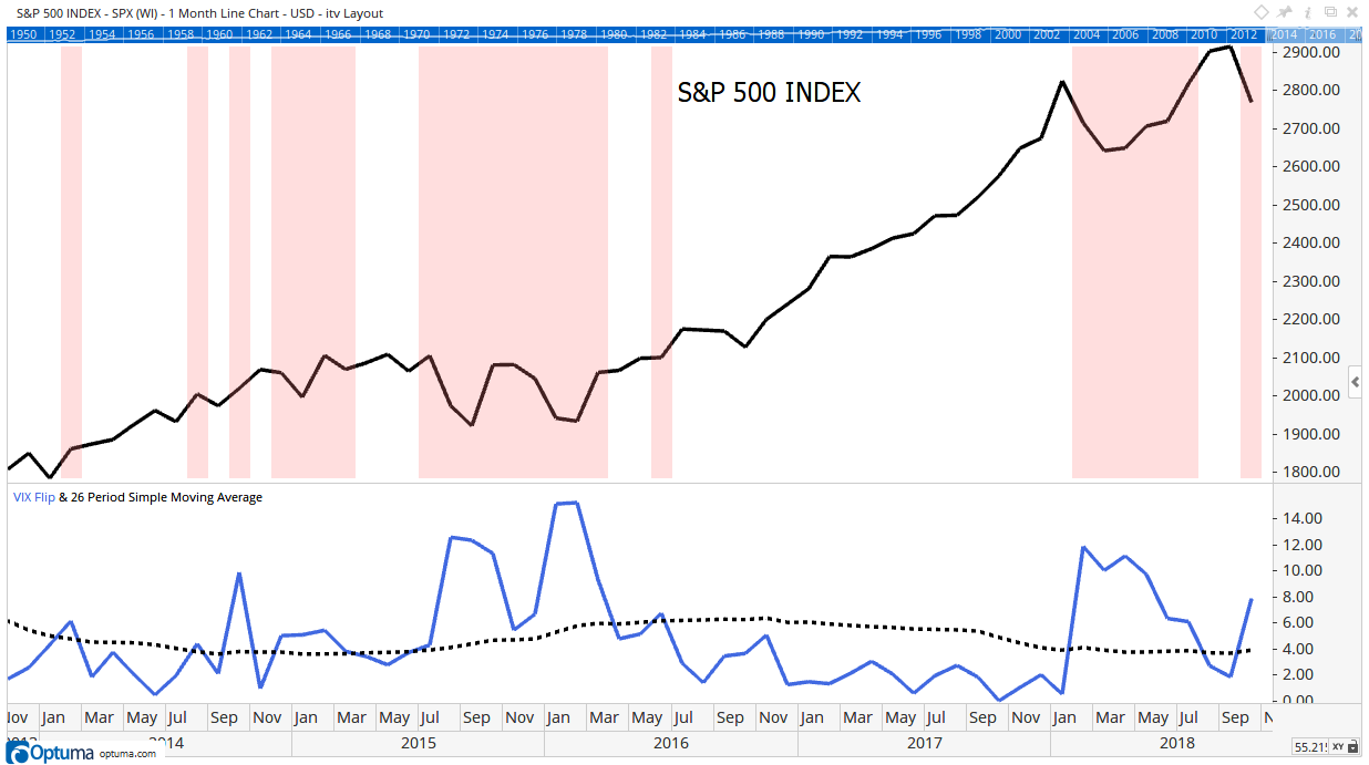 This indicator gave sell signals before bear markets in 2000 and 2008. It’s one of the few indicators that warned of the October 1987 market crash.