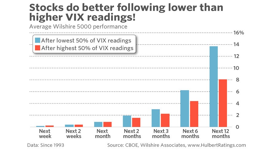 The Volatility Index typically moves in the opposite direction of the market. This is because when the market is falling, people buy options to hedge.
