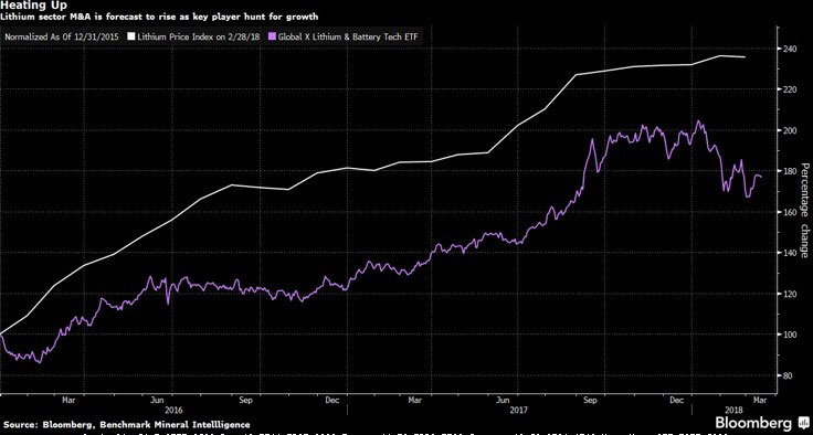 Forecasts for Lithium