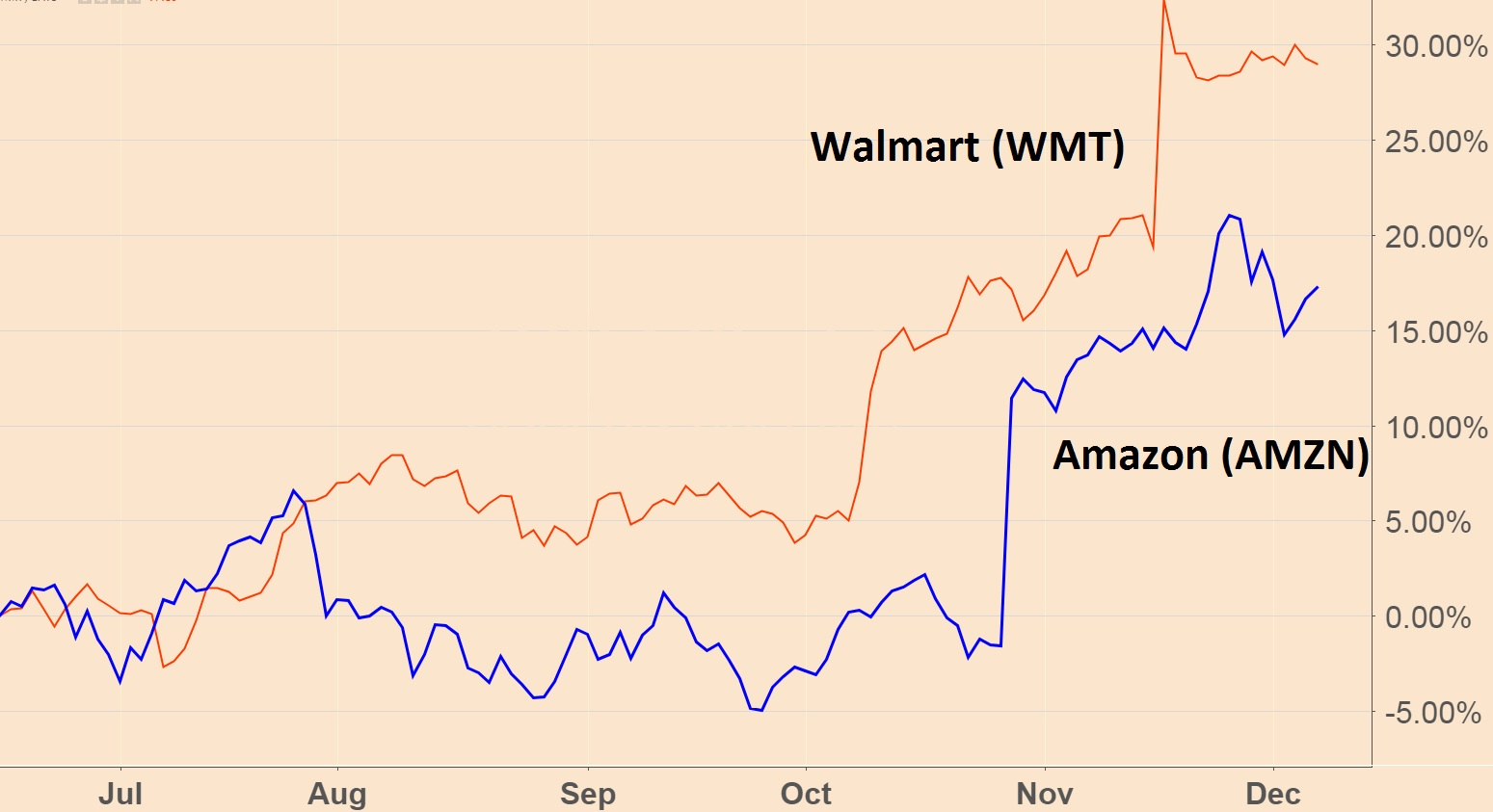 I took plenty of heat back in June when I said the Amazon-Whole Foods merger “would be a surprising setback for the internet giant.” Looks like I was right.