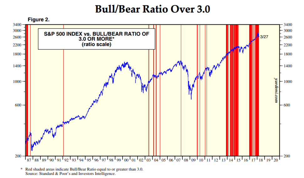 Extreme Bull Market