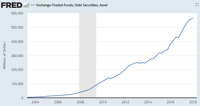 FRED ETF Debt Securities