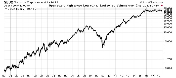Starbucks Graph