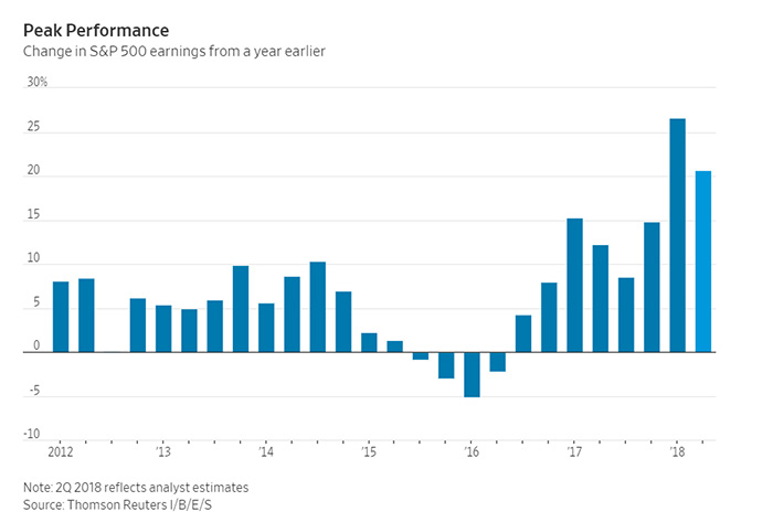 Changes in S&P 500