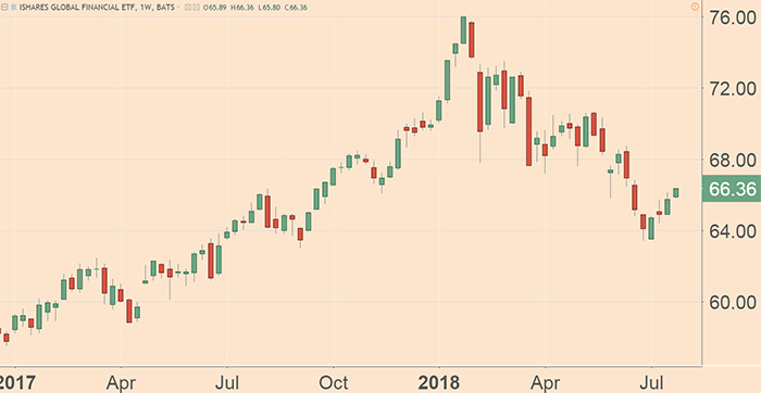 iShares Global Financials ETF 