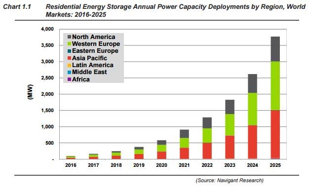 residential energy storage chart