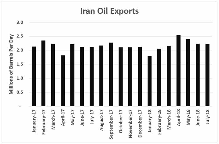 Iran oil exports chart
