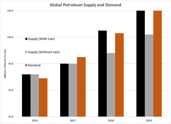 Higher Oil Prices Higher Oil Prices