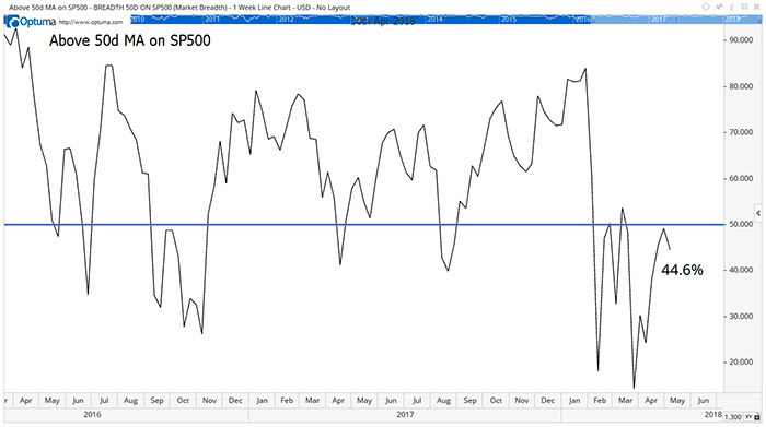 Significant Market Declines