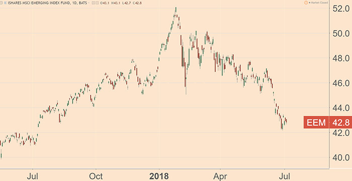 Emerging Markets ETF Emerging Markets ETF