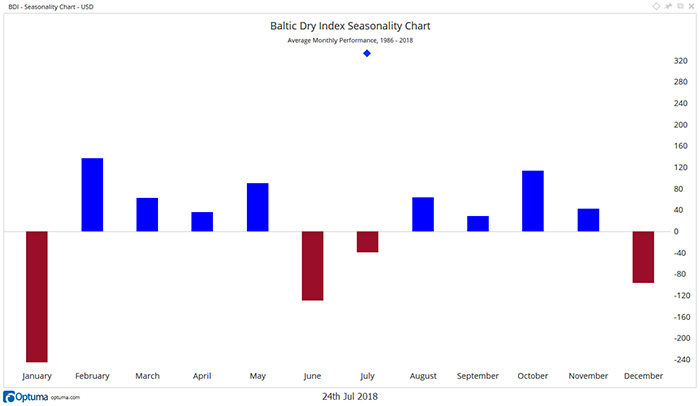 BDI Seasonality Chart