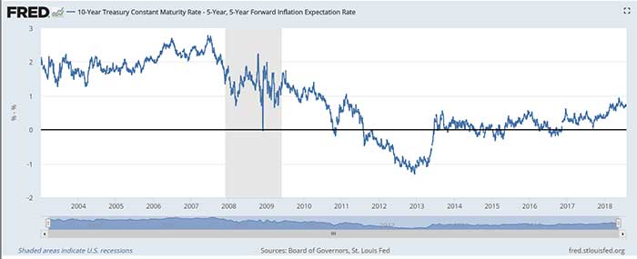 yield chart