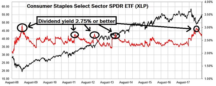 consumer staples sector chart consumer staples sector chart