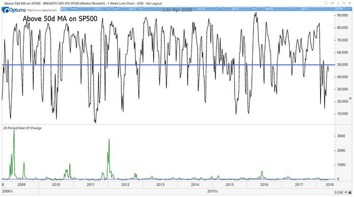 Significant Market Declines