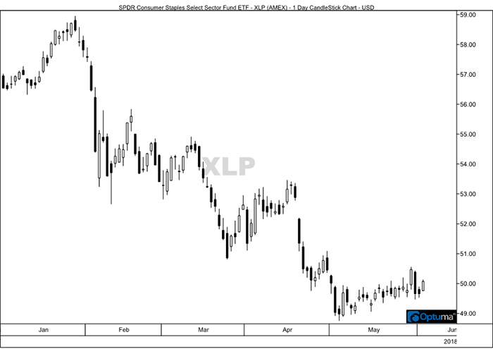 Consumer Staples Sector Consumer Staples Sector