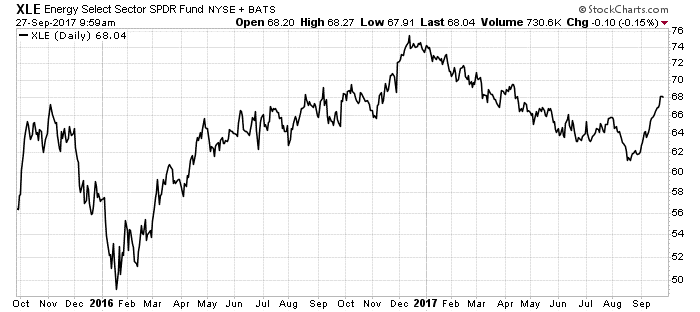 There's good news for oil companies. The headlines lean bullish for oil lately. And there's money to be made in the energy sector right now.
