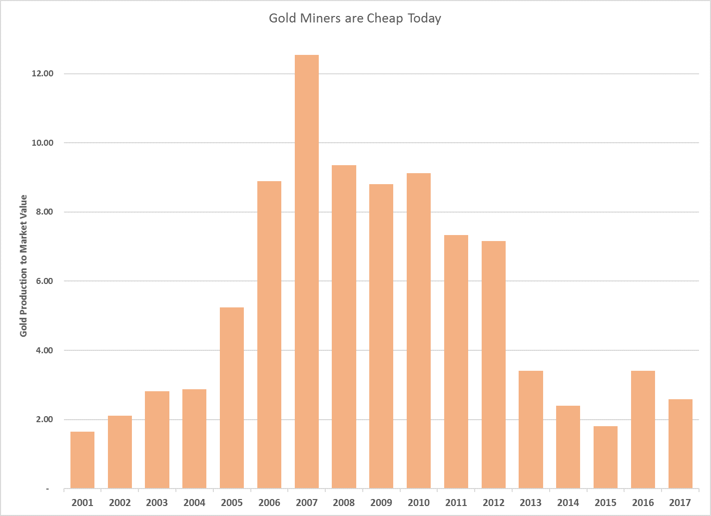 Gold Stocks