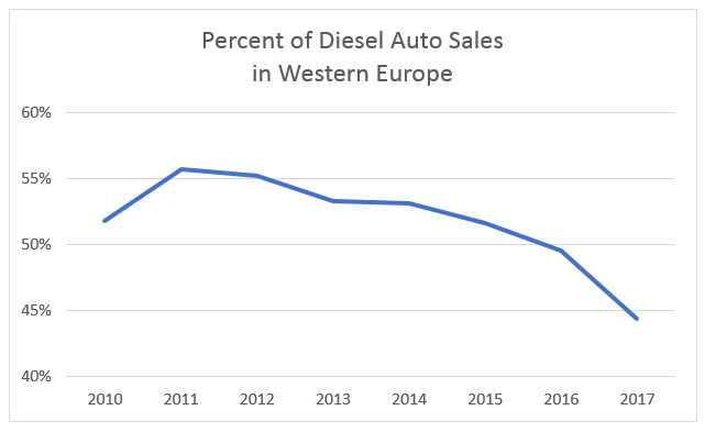 Diesel Catalytic Converters