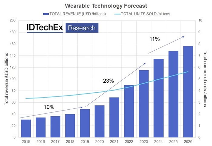 Wearable Technology