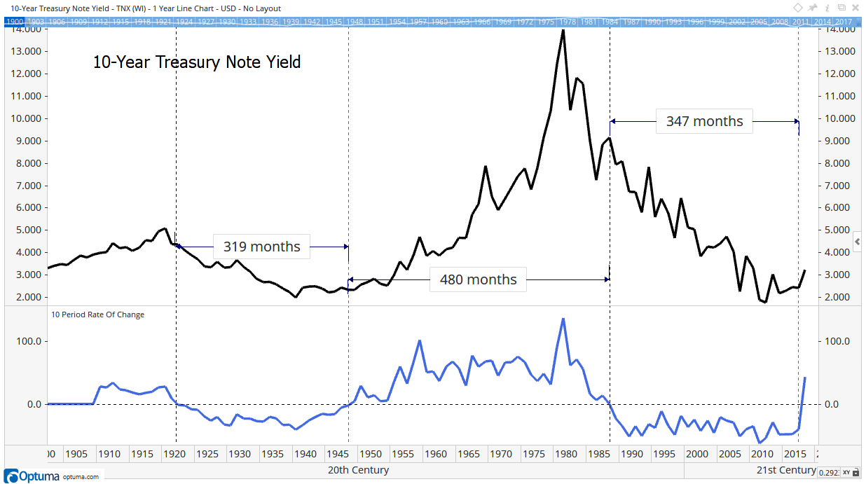 The long-term interest-rate trend just shifted, ending a 28.9-year trend. And that’s not good for businesses, consumers or stocks.