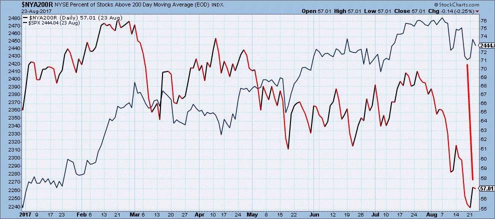 Warning signs exist in stock markets ... if you know to look for them. Learning to interpret them could help your portfolio survive the next recession.