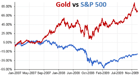 Image for Gold compared to S&P 500