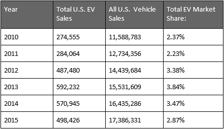 Electric Drive Transportation Association - Electric Vehicles