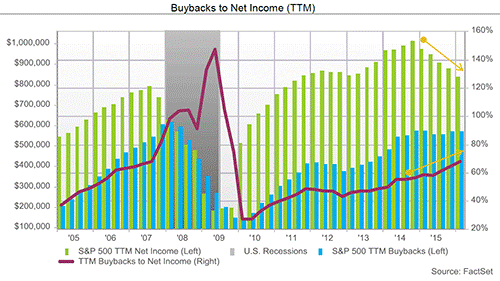 Share buybacks to net income ratio (TTM)