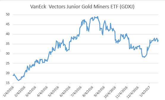 Fortune Favors the Gold Stocks