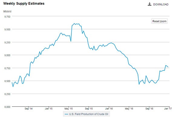 oil production chart