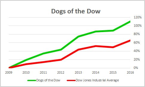 Small Dogs on the Dow Have a Bigger Bite
