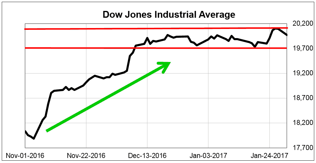 dow20000